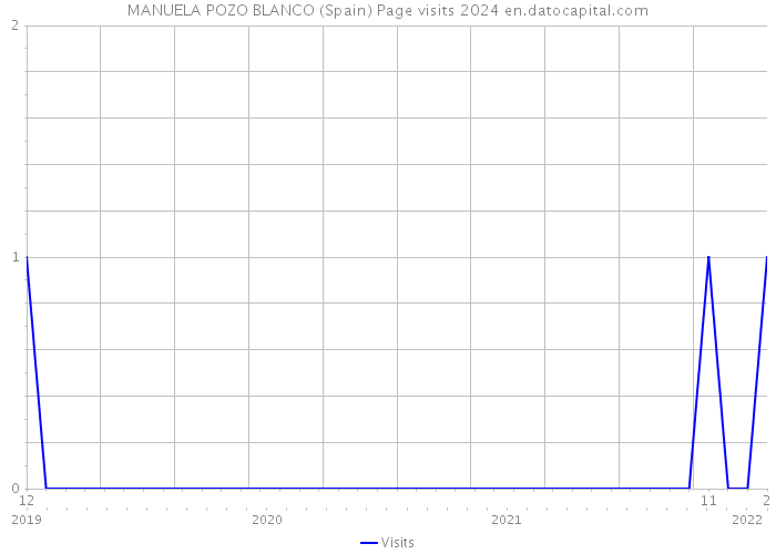 MANUELA POZO BLANCO (Spain) Page visits 2024 