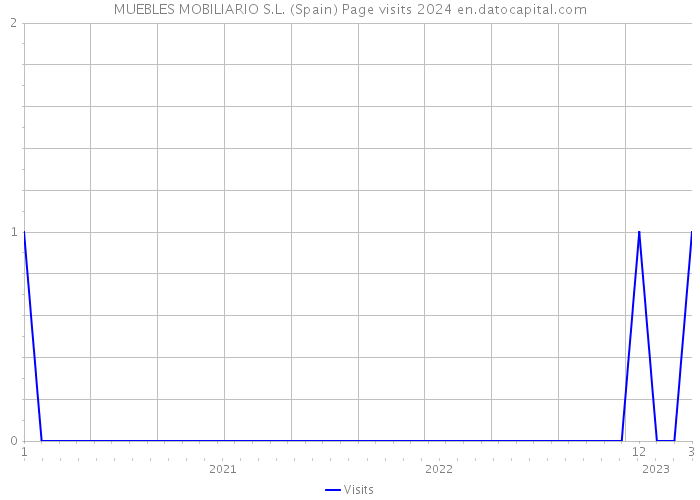 MUEBLES MOBILIARIO S.L. (Spain) Page visits 2024 