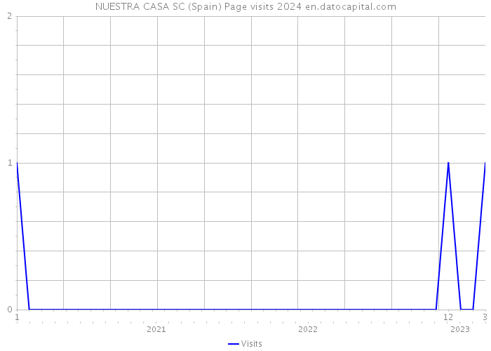 NUESTRA CASA SC (Spain) Page visits 2024 