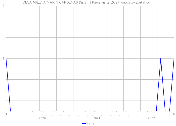OLGA MILENA MARIN CARDENAS (Spain) Page visits 2024 