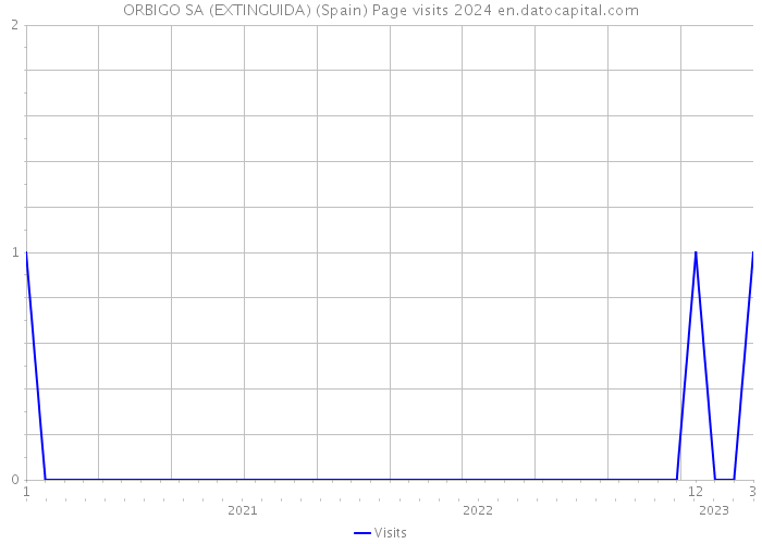 ORBIGO SA (EXTINGUIDA) (Spain) Page visits 2024 