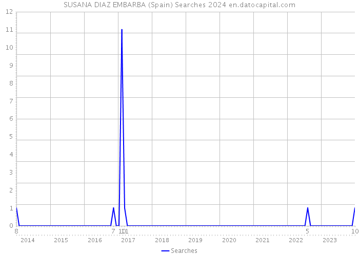 SUSANA DIAZ EMBARBA (Spain) Searches 2024 