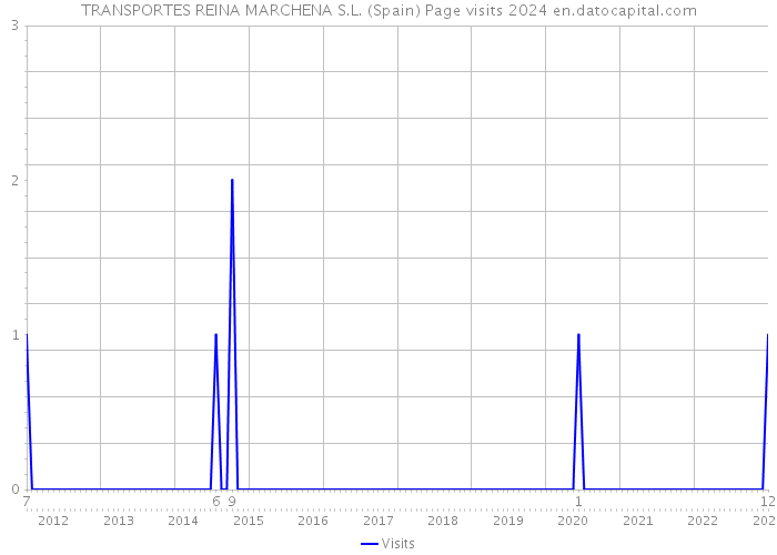 TRANSPORTES REINA MARCHENA S.L. (Spain) Page visits 2024 