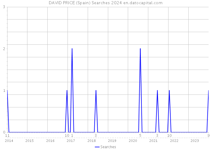 DAVID PRICE (Spain) Searches 2024 