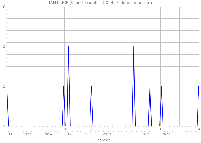 IAN PRICE (Spain) Searches 2024 