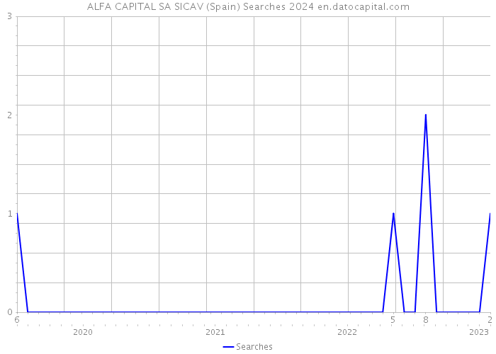 ALFA CAPITAL SA SICAV (Spain) Searches 2024 