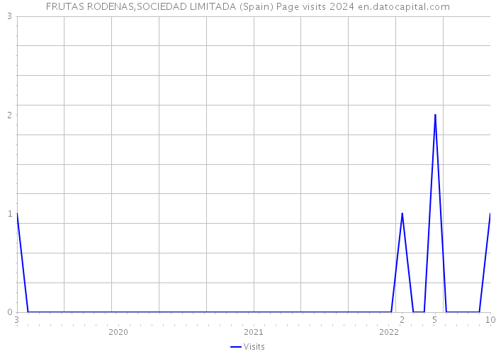 FRUTAS RODENAS,SOCIEDAD LIMITADA (Spain) Page visits 2024 