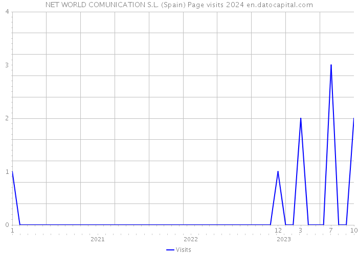 NET WORLD COMUNICATION S.L. (Spain) Page visits 2024 