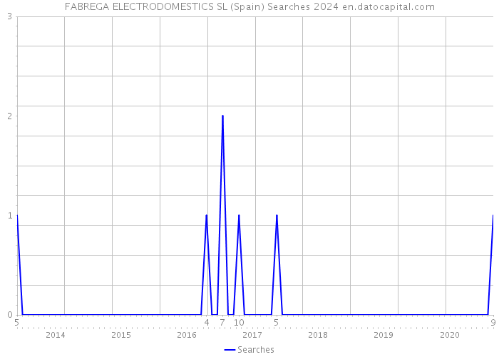 FABREGA ELECTRODOMESTICS SL (Spain) Searches 2024 
