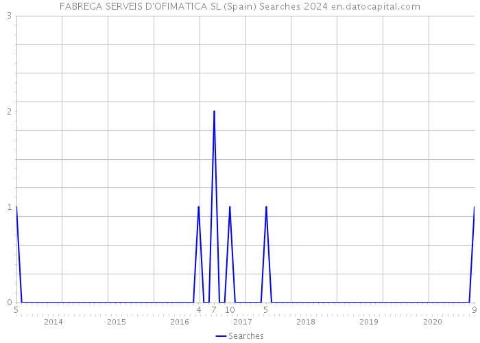 FABREGA SERVEIS D'OFIMATICA SL (Spain) Searches 2024 