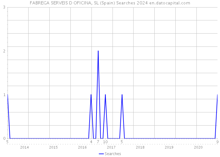 FABREGA SERVEIS D OFICINA, SL (Spain) Searches 2024 