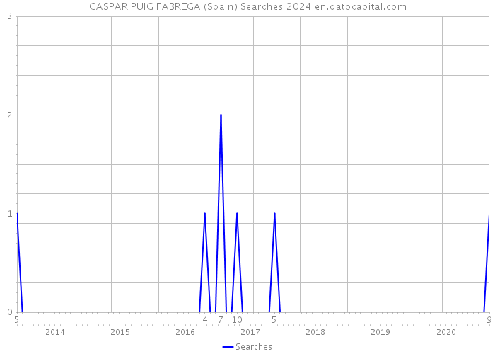 GASPAR PUIG FABREGA (Spain) Searches 2024 