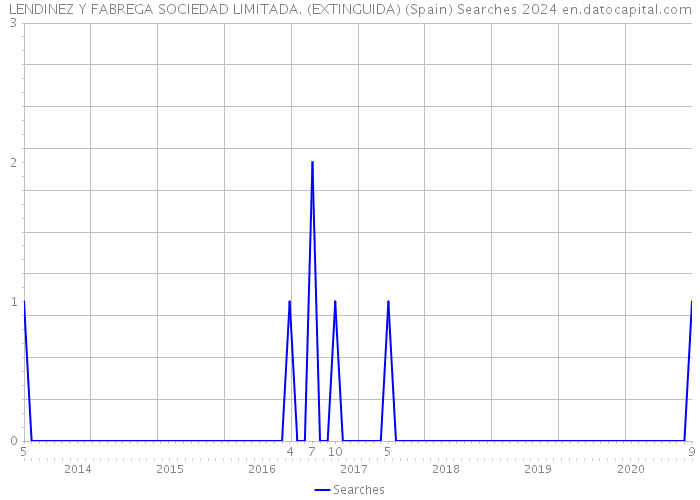 LENDINEZ Y FABREGA SOCIEDAD LIMITADA. (EXTINGUIDA) (Spain) Searches 2024 