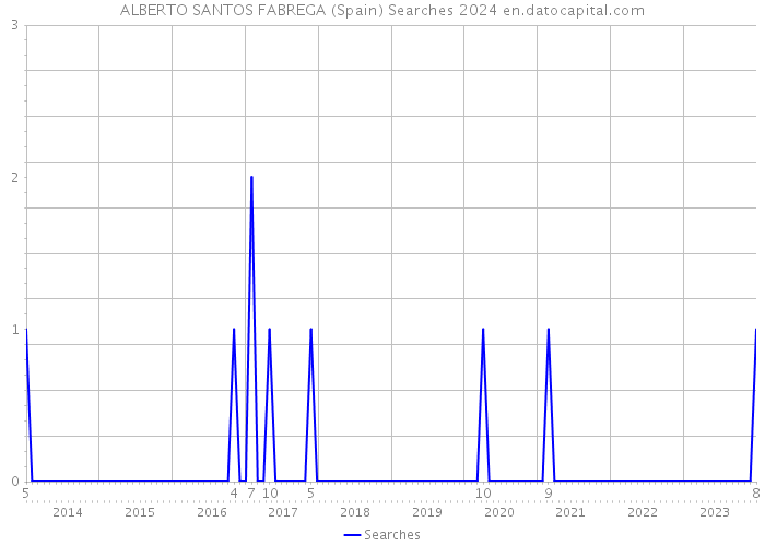 ALBERTO SANTOS FABREGA (Spain) Searches 2024 