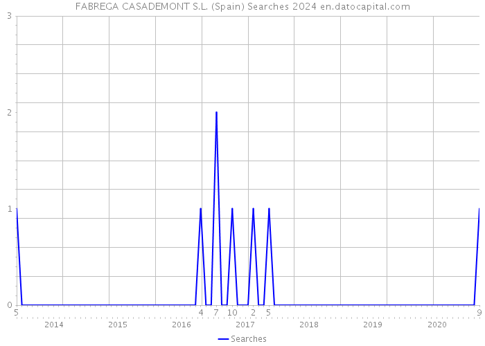 FABREGA CASADEMONT S.L. (Spain) Searches 2024 