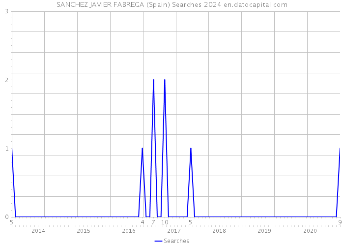 SANCHEZ JAVIER FABREGA (Spain) Searches 2024 