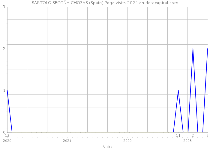 BARTOLO BEGOÑA CHOZAS (Spain) Page visits 2024 