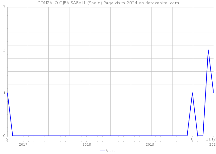 GONZALO OJEA SABALL (Spain) Page visits 2024 