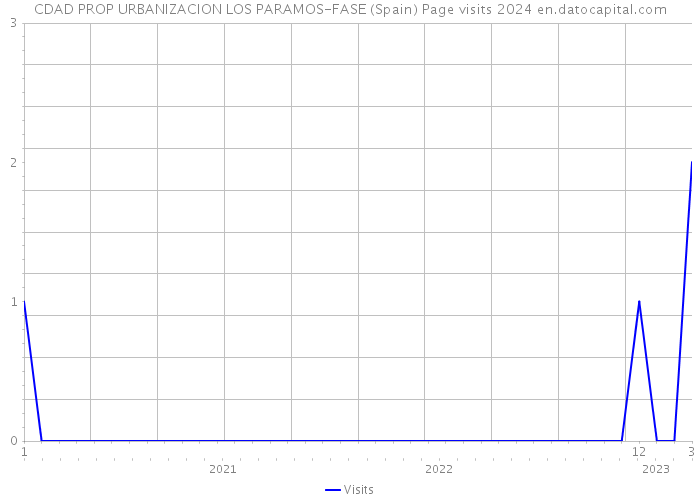 CDAD PROP URBANIZACION LOS PARAMOS-FASE (Spain) Page visits 2024 