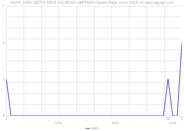 NOVA 2004 GESTIO REUS SOCIEDAD LIMITADA (Spain) Page visits 2024 