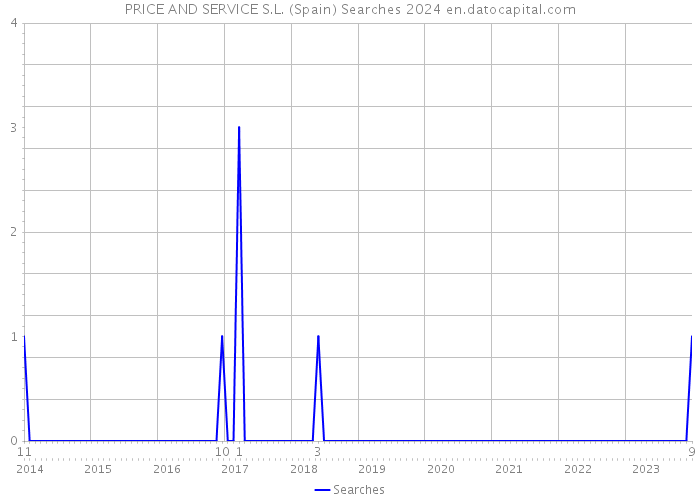 PRICE AND SERVICE S.L. (Spain) Searches 2024 