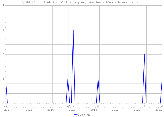 QUALITY PRICE AND SERVICE S.L. (Spain) Searches 2024 