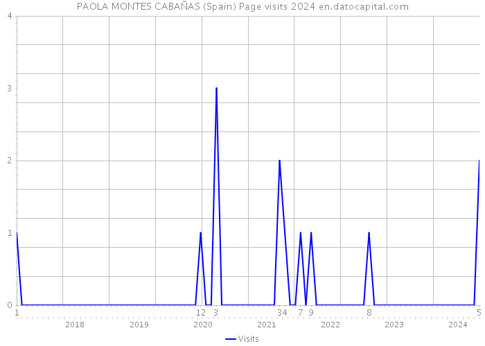 PAOLA MONTES CABAÑAS (Spain) Page visits 2024 
