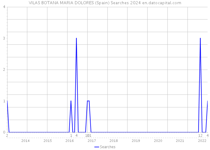 VILAS BOTANA MARIA DOLORES (Spain) Searches 2024 