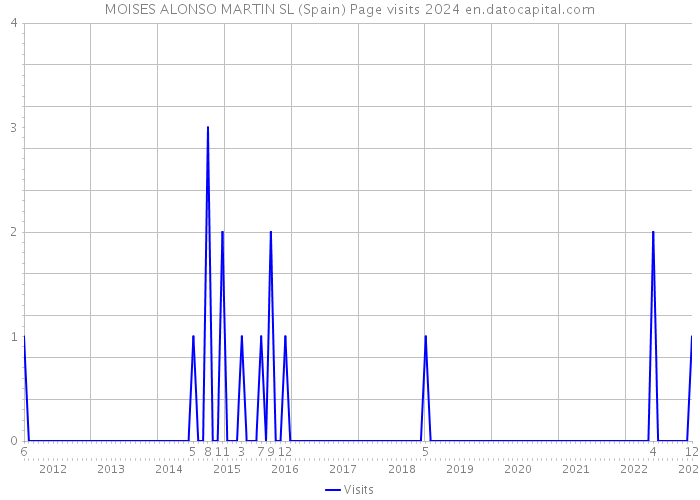 MOISES ALONSO MARTIN SL (Spain) Page visits 2024 