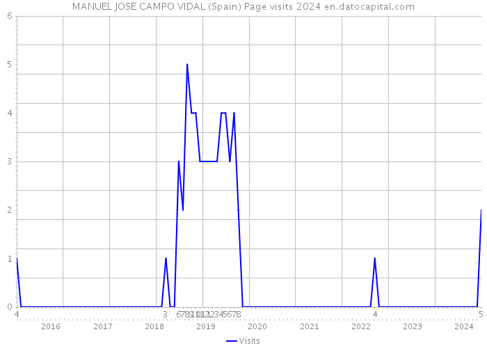 MANUEL JOSE CAMPO VIDAL (Spain) Page visits 2024 