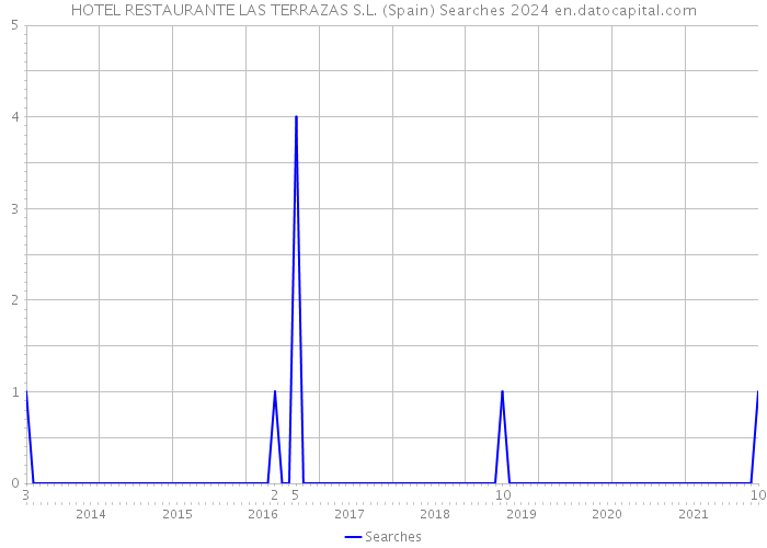 HOTEL RESTAURANTE LAS TERRAZAS S.L. (Spain) Searches 2024 