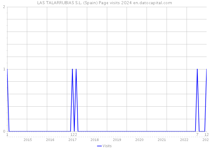 LAS TALARRUBIAS S.L. (Spain) Page visits 2024 