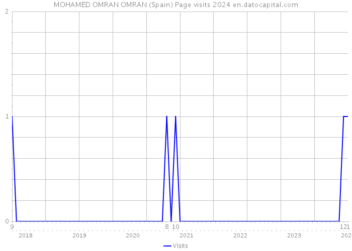 MOHAMED OMRAN OMRAN (Spain) Page visits 2024 