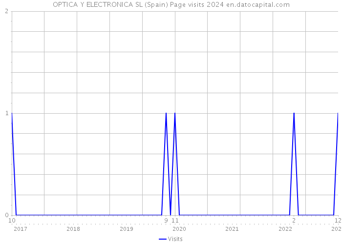 OPTICA Y ELECTRONICA SL (Spain) Page visits 2024 