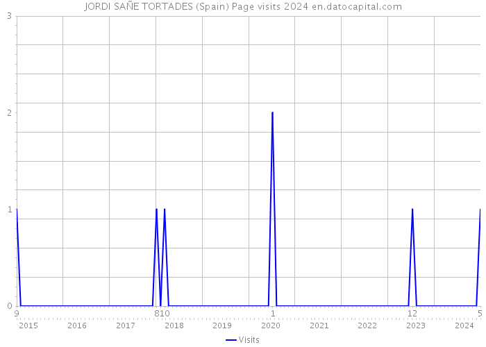 JORDI SAÑE TORTADES (Spain) Page visits 2024 