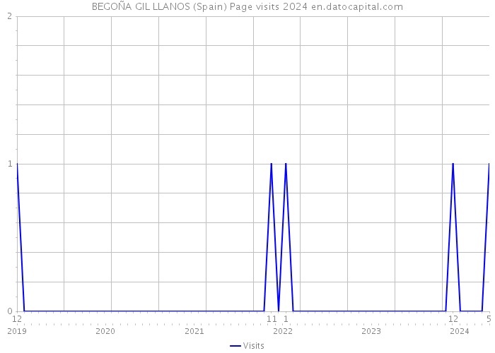 BEGOÑA GIL LLANOS (Spain) Page visits 2024 