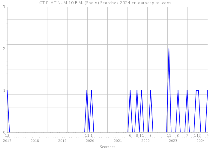 CT PLATINUM 10 FIM. (Spain) Searches 2024 