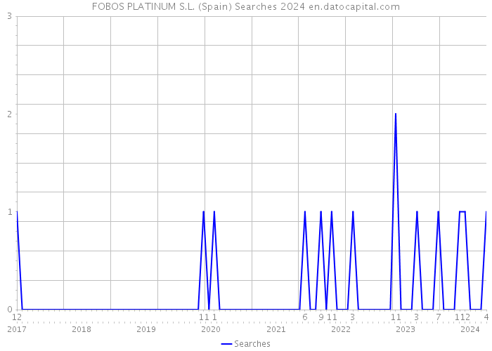 FOBOS PLATINUM S.L. (Spain) Searches 2024 