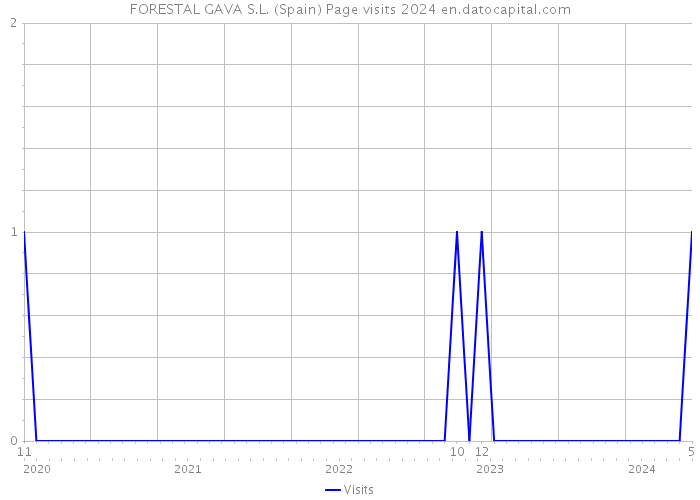 FORESTAL GAVA S.L. (Spain) Page visits 2024 