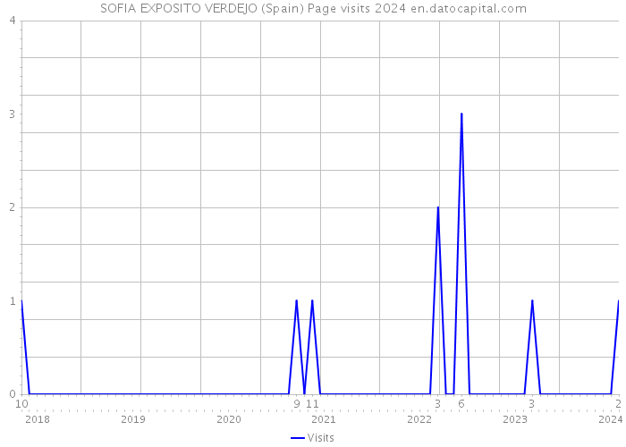 SOFIA EXPOSITO VERDEJO (Spain) Page visits 2024 