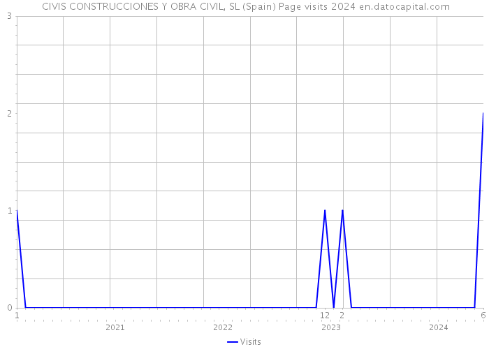  CIVIS CONSTRUCCIONES Y OBRA CIVIL, SL (Spain) Page visits 2024 