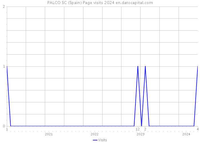PALCO SC (Spain) Page visits 2024 