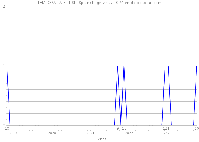 TEMPORALIA ETT SL (Spain) Page visits 2024 