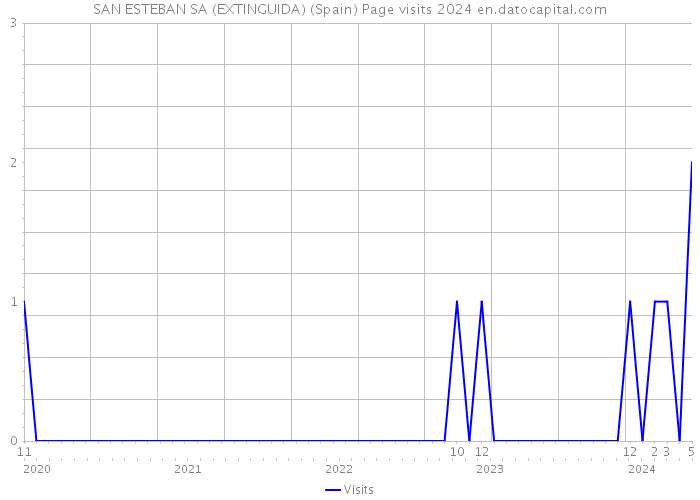 SAN ESTEBAN SA (EXTINGUIDA) (Spain) Page visits 2024 