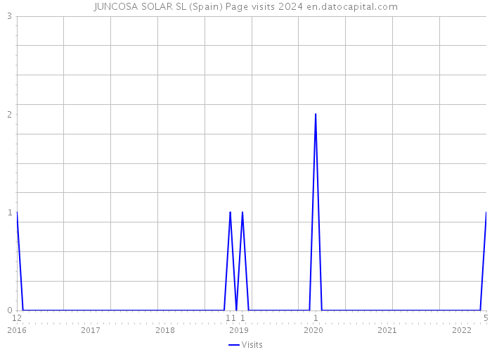 JUNCOSA SOLAR SL (Spain) Page visits 2024 