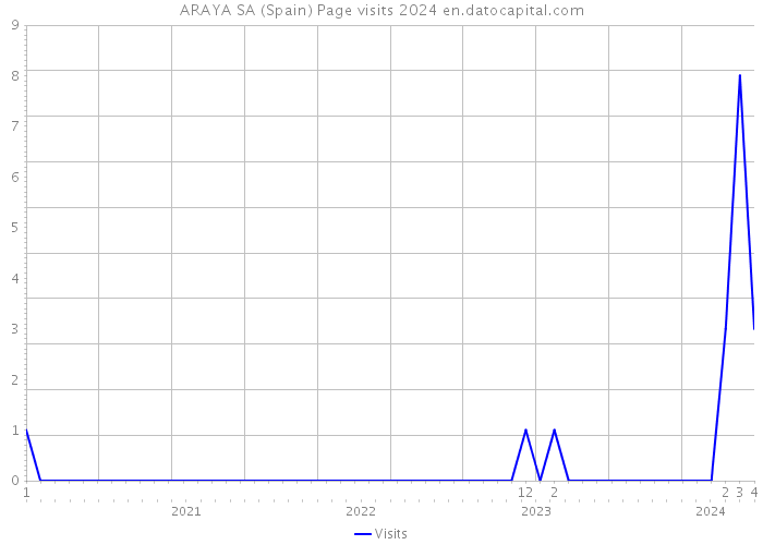 ARAYA SA (Spain) Page visits 2024 