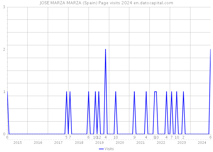 JOSE MARZA MARZA (Spain) Page visits 2024 