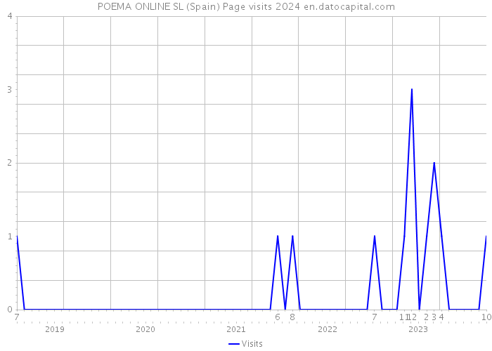 POEMA ONLINE SL (Spain) Page visits 2024 