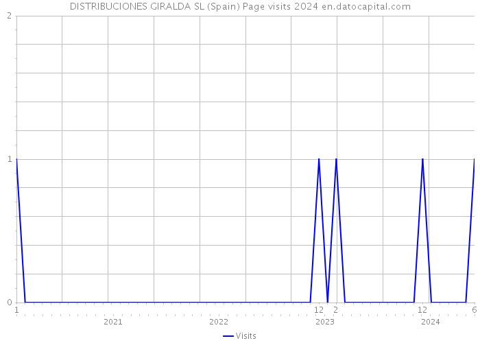 DISTRIBUCIONES GIRALDA SL (Spain) Page visits 2024 