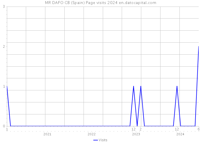 MR DAFO CB (Spain) Page visits 2024 